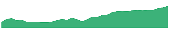 EMF 1y chart