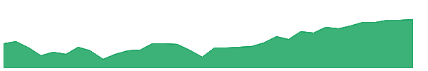 EMHC 1y chart