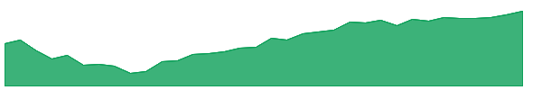 EMLC 1y chart