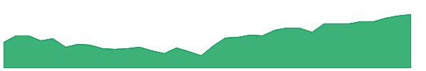 EMMF 1y chart