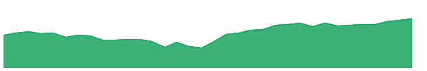 EMM 1y chart