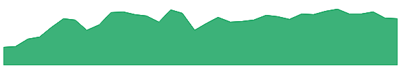 EMO 1y chart
