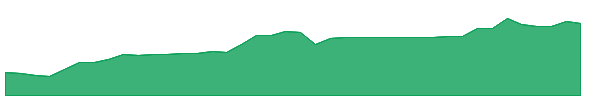 EMPG 1y chart
