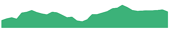 EMR 1y chart