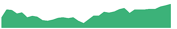 EMSF 1y chart