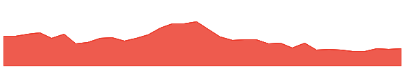EMTY 1y chart
