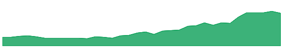 EMX 1y chart