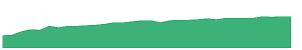 ENDW 1y chart