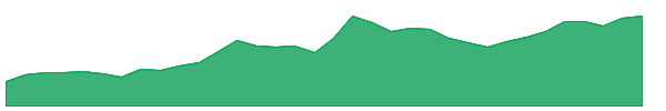 ENIC 1y chart