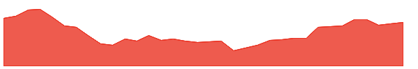 ENJ 1y chart