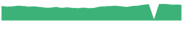ENSG 1y chart