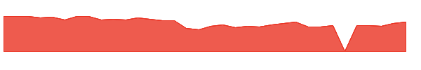 ENTG 1y chart