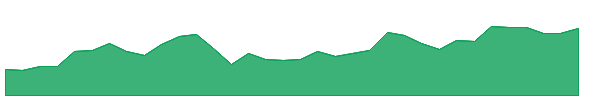 ENVA 1y chart