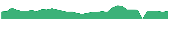 ENVX 1y chart