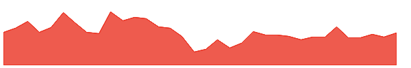 EOG 1y chart