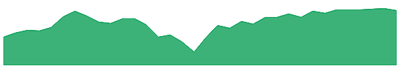 EOI 1y chart