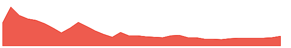 EONR 1y chart