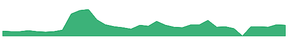 EOSEW 1y chart