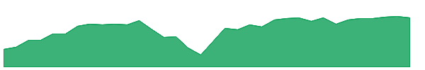 EOS 1y chart