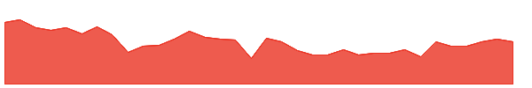 EOT 1y chart