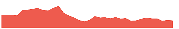EPAM 1y chart
