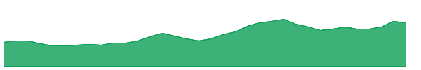 EPR-PC 1y chart
