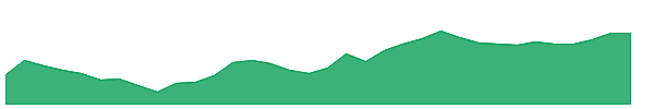 EPR-PE 1y chart