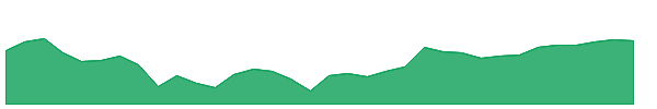 EPR-PG 1y chart