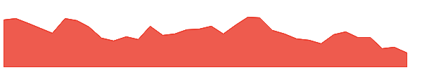 EPRT 1y chart