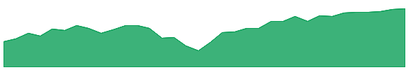 EPS 1y chart