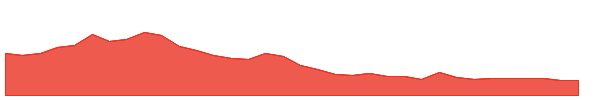 EPV 1y chart