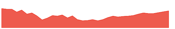 EQH-PA 1y chart