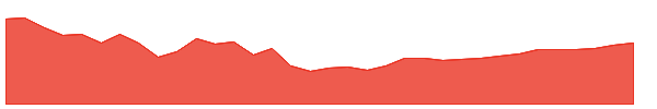 EQH-PC 1y chart