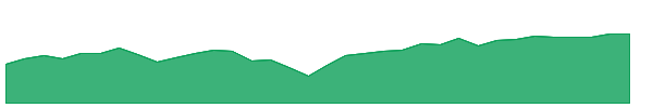 EQL 1y chart