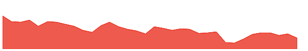 EQR 1y chart