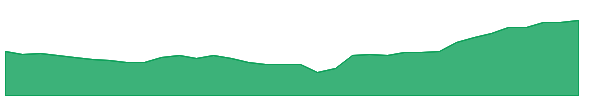 EQS 1y chart