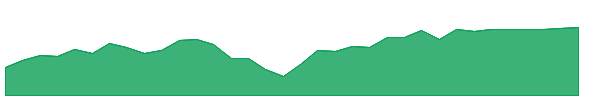 EQTY 1y chart