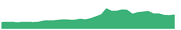 EQV-UN 1y chart