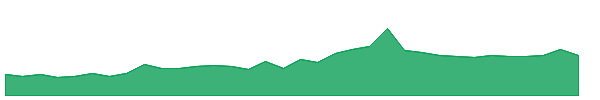 EQV 1y chart