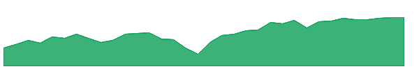 EQWL 1y chart