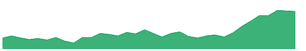 EQX 1y chart