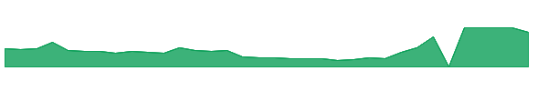 EQ 1y chart