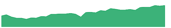 ERC 1y chart