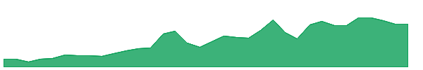 ERJ 1y chart