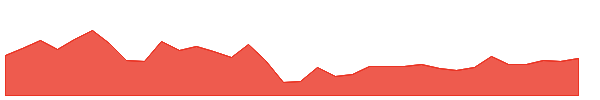 ERX 1y chart