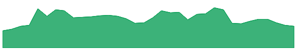 ESAB 1y chart