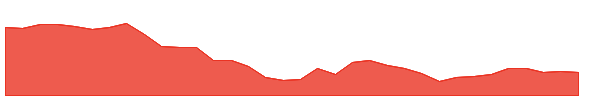 ESBA 1y chart