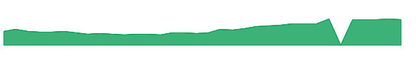 ESEA 1y chart