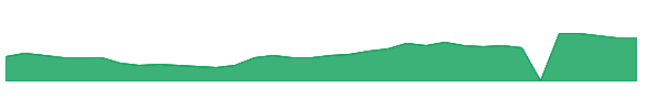 ESGL 1y chart