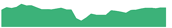 ESI 1y chart